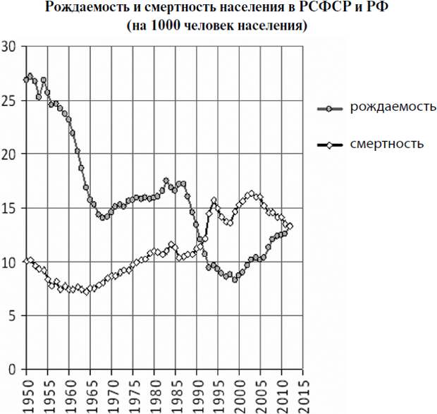 Смертность в ссср. График рождаемости смертности в России 20 век. График рождаемости и смертности СССР И России. Рождаемость и смертность в СССР график. График рождаемости в РСФСР И РФ.