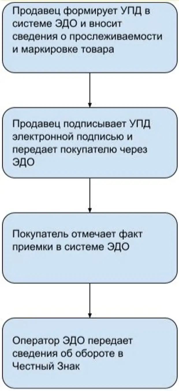 Маркировка Эдо. Машиночитаемая маркировка нотариальных документов. Положение об электронном документообороте 2022 образец.