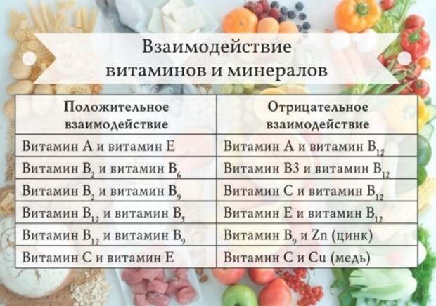 Совместимость витаминов и микроэлементов: что нужно знать перед покупкой 