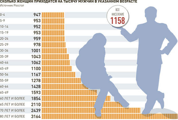 Сколько муж. Статистика мужчин и женщин. Численность мужчин и женщин. Статистика мужчин и женщин в России. Соотношение мужчин и женщин по возрастам.
