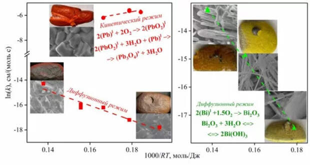 Аномалии в окислении расплавов свинца обнаружили ученые ИТ СО РАН