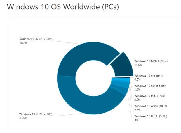 Microsoft научилась у Apple. Последнее крупное обновление Windows 10 распространяется очень быстро