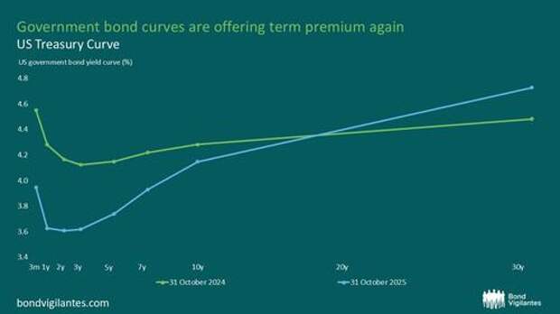 Navigating The Curve: The Allure And Risks Of Long-Dated US Treasuries