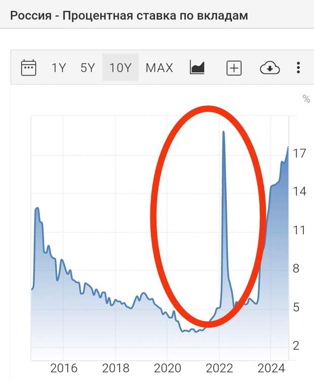 Ставки по вкладам в России по годам 