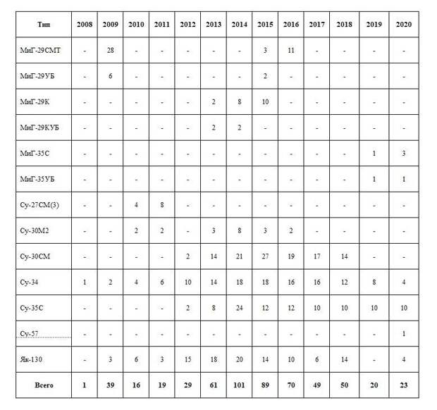 Новые боевые самолеты для российской армии в 2010-2020 годах