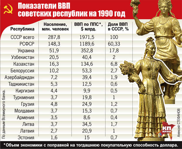 Показатели ВВП советских республик на 1990 год