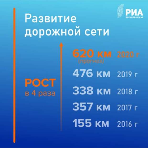 В 2019 году в Тверской области было введено в эксплуатацию 476 километров дорог