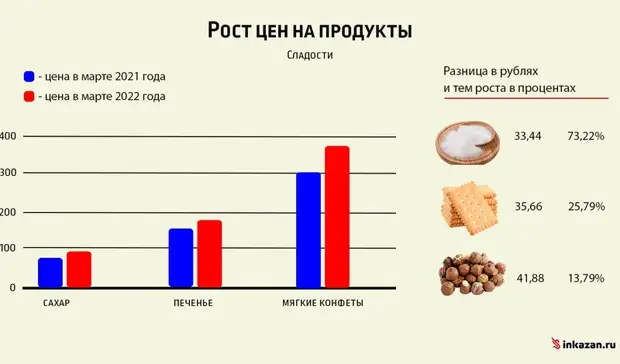 Исследование: как за год изменились цены на сахар, мясо и овощи в Татарстане