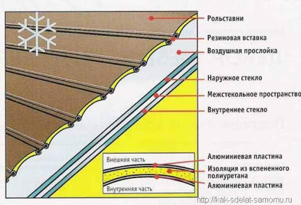 Рольставни – Плюсы конструкции и способы монтажа
