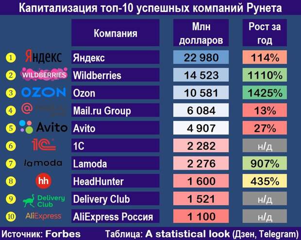 Топ-10 интернет-компаний России, уравнивание цен на Яндексе и борьба с колдунщиками