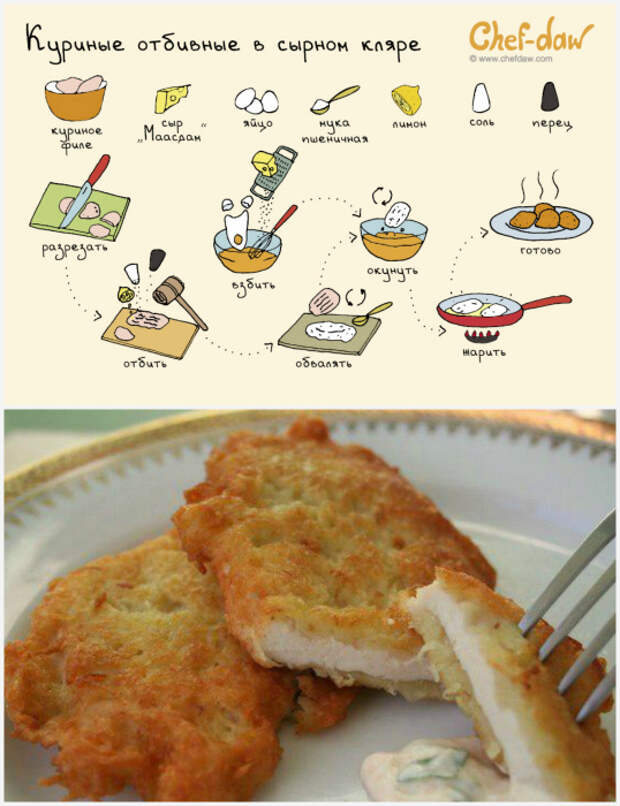 Куриные отбивные в сырном кляре. Куриные отбивные в сырном кляре.