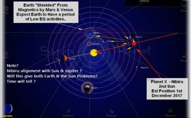 Недостаточные, но необходимые доказательства прибытия Нибиру