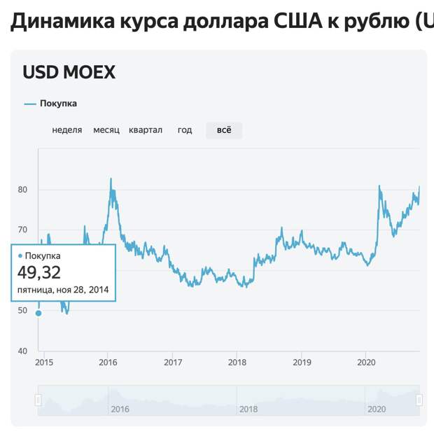 4000 рублей в лирах. Курс доллара к рублю. Падение Лиры в Турции. Курс валют доллар к рублю.