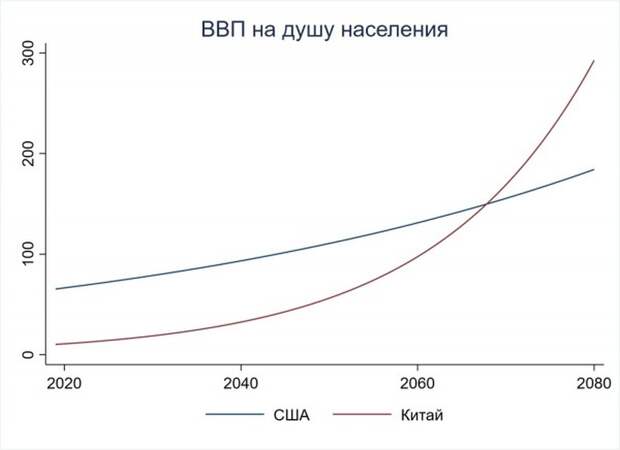 Когда Китай догонит США, ЕС «на поклон к России» и плата за въезд в страну