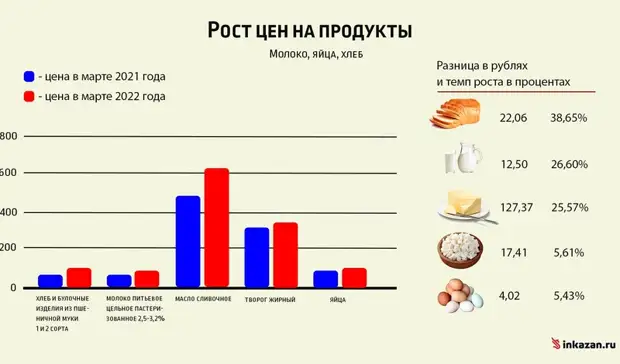 Исследование: как за год изменились цены на сахар, мясо и овощи в Татарстане