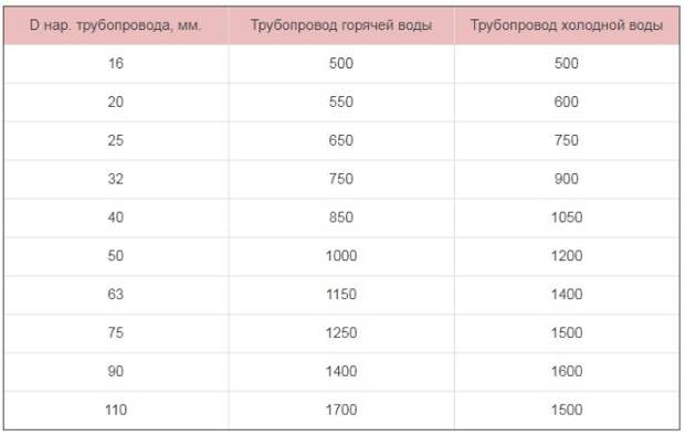 Услуги сантехника в Москве и Московской области