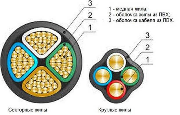 силовой кабель разной конфигурации