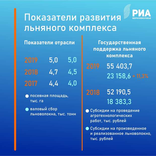 Половина всех инвестиций в Тверской области приходится на сельское хозяйство