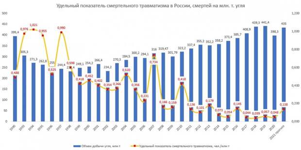 Удельный показатель смертельного травматизма в России, смертей на млн. т. угля