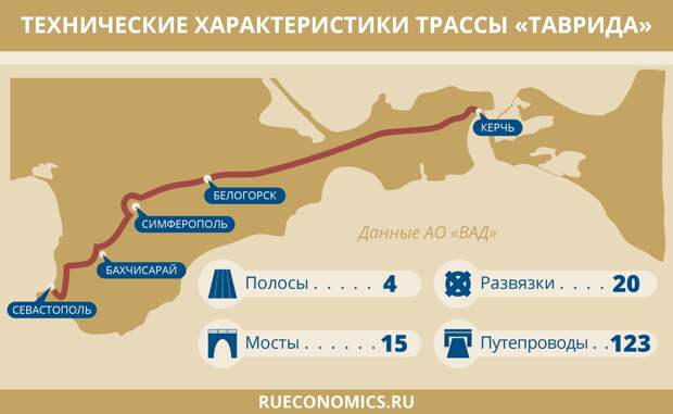 Масштабное дорожное строительство кардинально меняет Крым