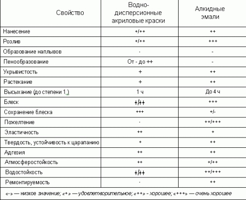Как покрасить стены акриловой краской