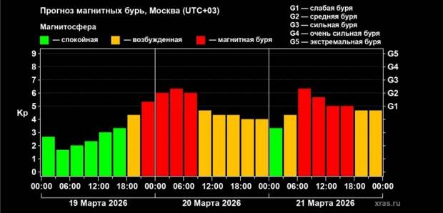 Тульскую область с 19 по 21 марта накроют магнитные бури классов G1 и G2