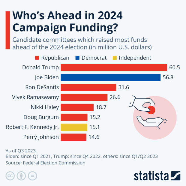 Infographic: Who's Ahead in 2024 Campaign Funding? | Statista