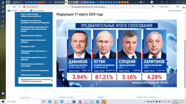 Путин набирает боле 87 % голосов избирателей на выборах президента России