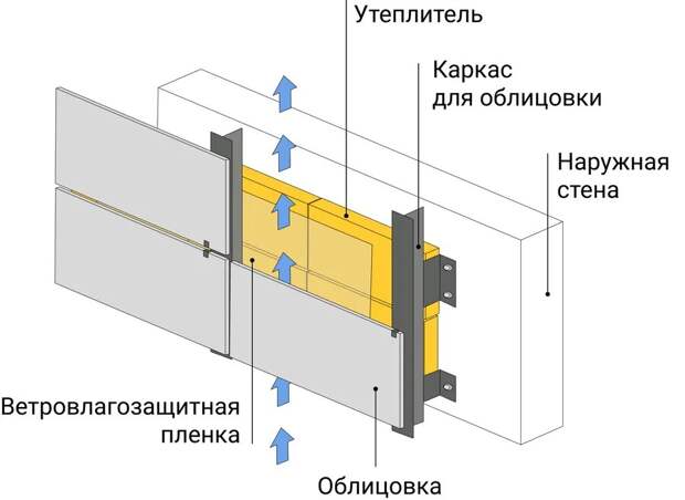 Схема крепления утеплителя методом вентилируемого фасада