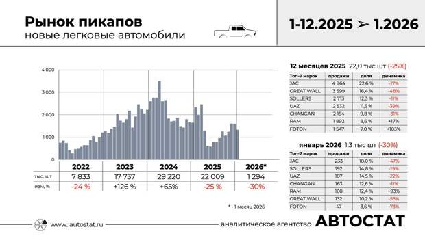 Как изменились продажи пикапов