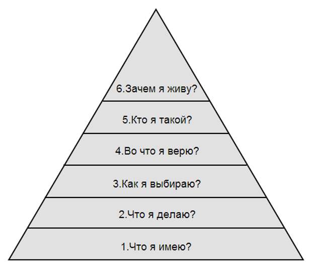 Пирамида Дилтса: почему вы имеете то, что имеете