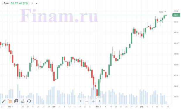 нефть Brent