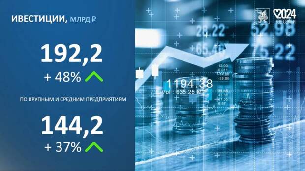 Казань нарастила инвестиции в основной капитал на 48% в сравнении с прошлым годом