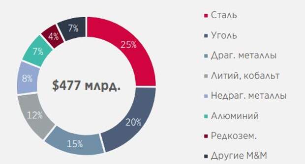 Совокупная рыночная капитализация китайского горно-металлургического сектора по подсекторам, %