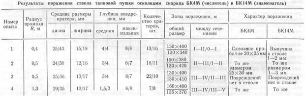 Источник: «Исследования поражаемости ствола танковой пушки близким взрывом кумулятивных снарядов» В.А. Гудиков, В.П. Коробочкин и др.