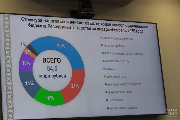 Доходы бюджета РТ за два месяца составили 84,5 млрд рублей
