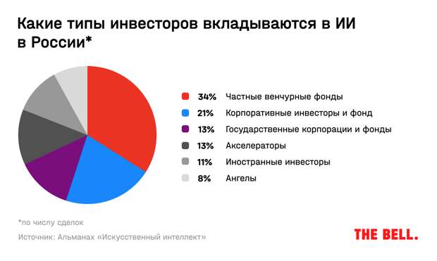 Куда делись инвестиции в ИИ, зачем «Яндексу» «Азбука вкуса» и кому грозит цифровой налог