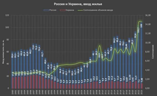 Ввод жилья в России и на Украине, расходы стран на СВО и поставки оружия через несколько лет