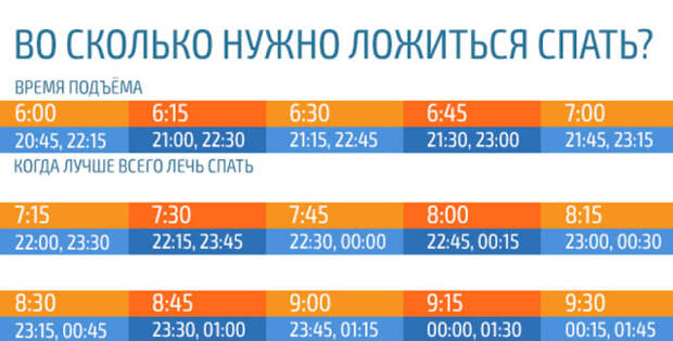 ВО СКОЛЬКО НУЖНО ЛОЖИТЬСЯ СПАТЬ, ЧТОБЫ ПРОСЫПАТЬСЯ БОДРЫМ…