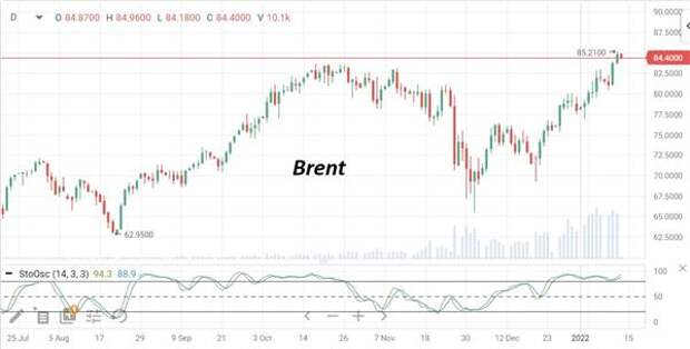 Котировки нефти Brent пробуют скорректироваться после двух дней роста
