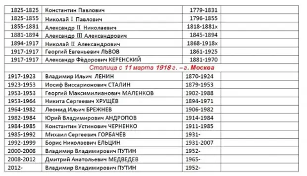 Правители ссср