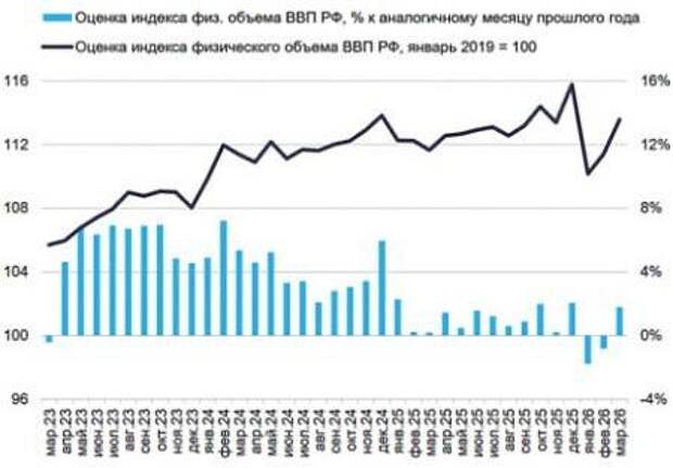Война в Ормузском проливе изменила экономические прогнозы в России