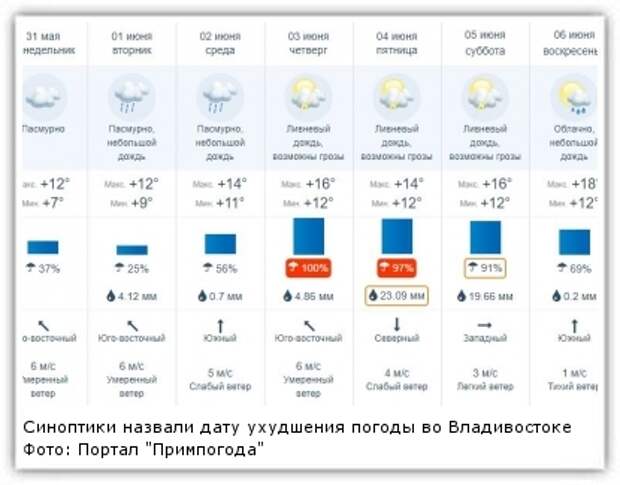 Примпогода прогноз владивосток