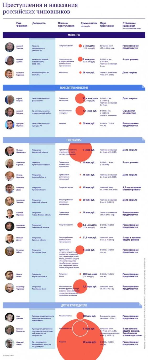 Самые громкие уголовные дела российских чиновников-коррупционеров (картинка)