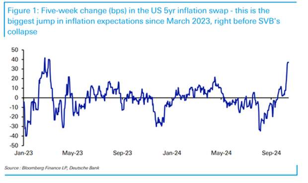 Stagflation Odds Jump In Latest NY Fed Survey As Inflation Expectations Rise, Delinquency Fears Hit 4 Year High