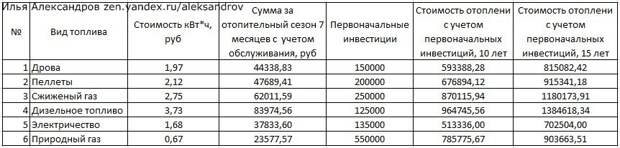 Сравнительная таблица по стоимости отопления на отрезках 10 и 15 лет самыми распространёнными видами топлива для Московской области.