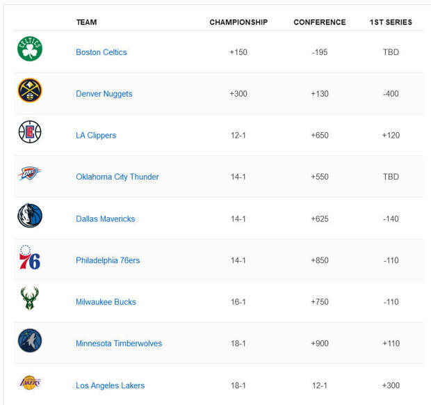 Букмекеры считают «Бостон» фаворитом плей-офф НБА, «Денвер» – на втором месте, «Клипперс» – на третьем