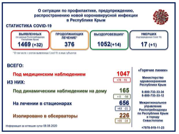 В Крыму умер ещё один человек с коронавирусом