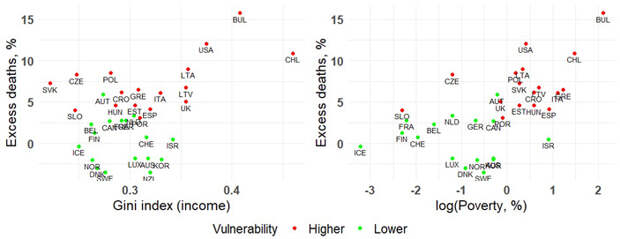 Рис. 3. Зависимость избыточной смертности во время пандемии от индекса неравенства по доходам и доли населения, живущего за чертой бедности
