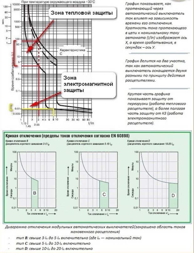 Время-токовая характеристика автоматических выключателей